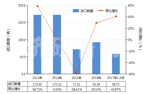 2013-2017年6月中國煤氣、乙炔及類似水解氣體發(fā)生器(不論有無凈化器)(HS84051000)進(jìn)口量及增速統(tǒng)計